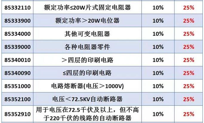 线绕电阻器会受中美贸易战影响而导致电阻器价格上涨吗？