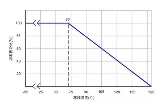 电阻降额曲线