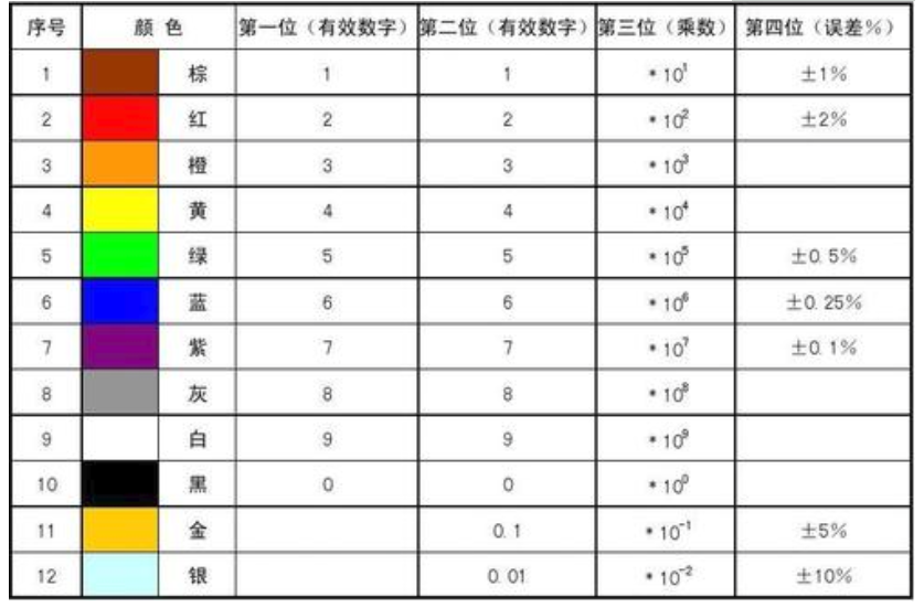 低公差电阻用色带表示电阻的阻值